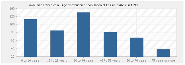 Age distribution of population of Le Gué-d'Alleré in 1999
